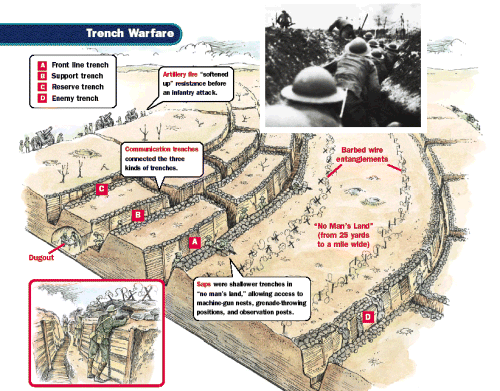 Trench Warfare